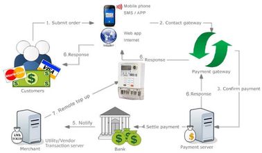 Vorauszahlungsstrom-Verkaufsystem des multi- Verkäufers verbesserte intelligentes Cashflow einfache Lohn-Kosteneinsparung